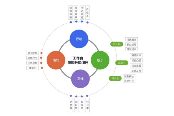 网站运营的关键要素之用户层面
