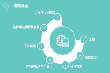 企业建站时自助建站模板如何选择？